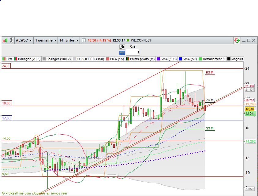 Hergastul's tweet photo. #ALWEC continue sa glissade alors que le CAC40 grimpe. Tant qu'à faire, j'aimerais bien qu'elle retombe sur 17 pour renforcer. La Bollinger sup UTH et la mm200 UTJ (zone autour de 18,10) pourraient servir de support avant cela. https://t.co/e3nkjojjjm
