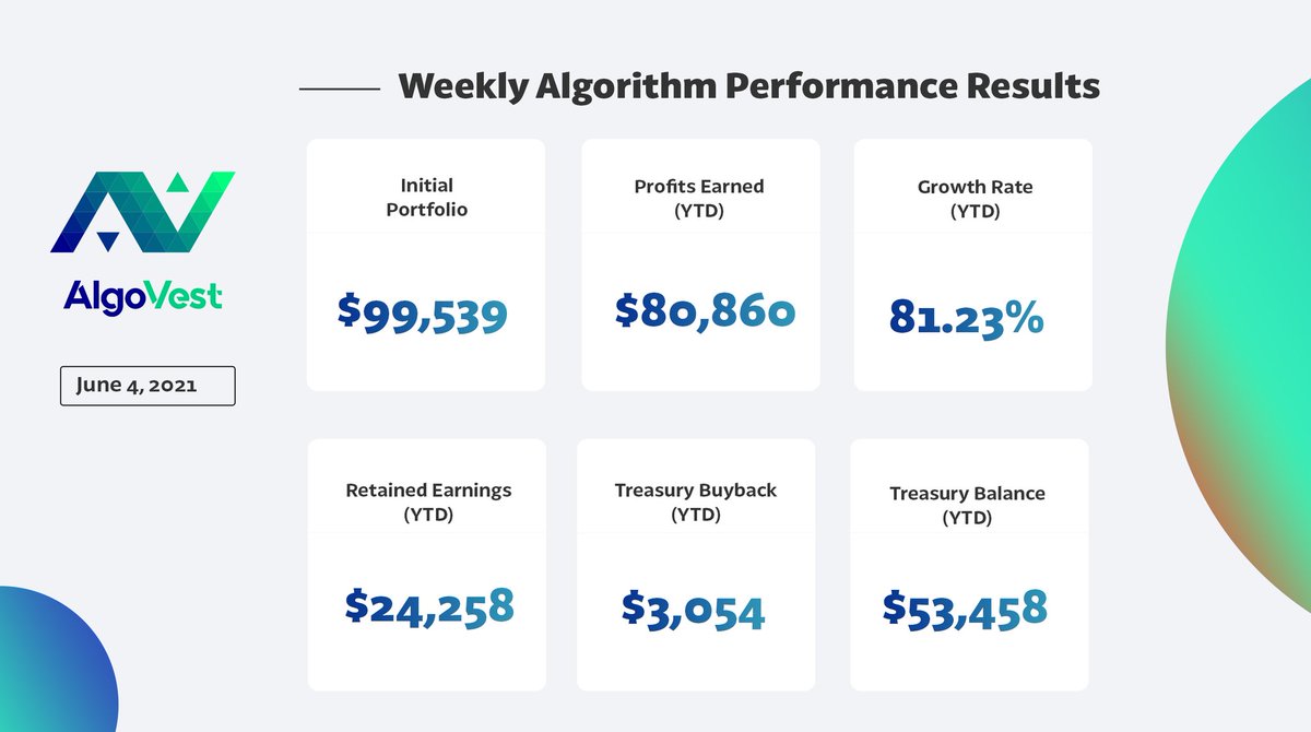 AlgoVestAVS's tweet photo. Last week's profits increased our #AlgoVest portfolio YTD growth to 81.23% with current portfolio standing at $123,797. Buyback treasury is growing bigger too to benefit $AVS token holders. What is your prediction for this week's #algo performance? https://t.co/HiQu6rCGjK