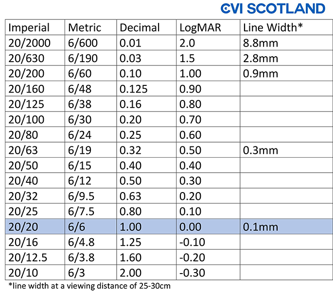 scotlandcvi's tweet photo. Visual Acuity

What is it a measurement of?
What are the different ways of measuring it?

Updated page with many new images.

Visual Acuity - The Technical Stuff👇

https://t.co/YHcsVhsAWj https://t.co/rMcaL1oox9