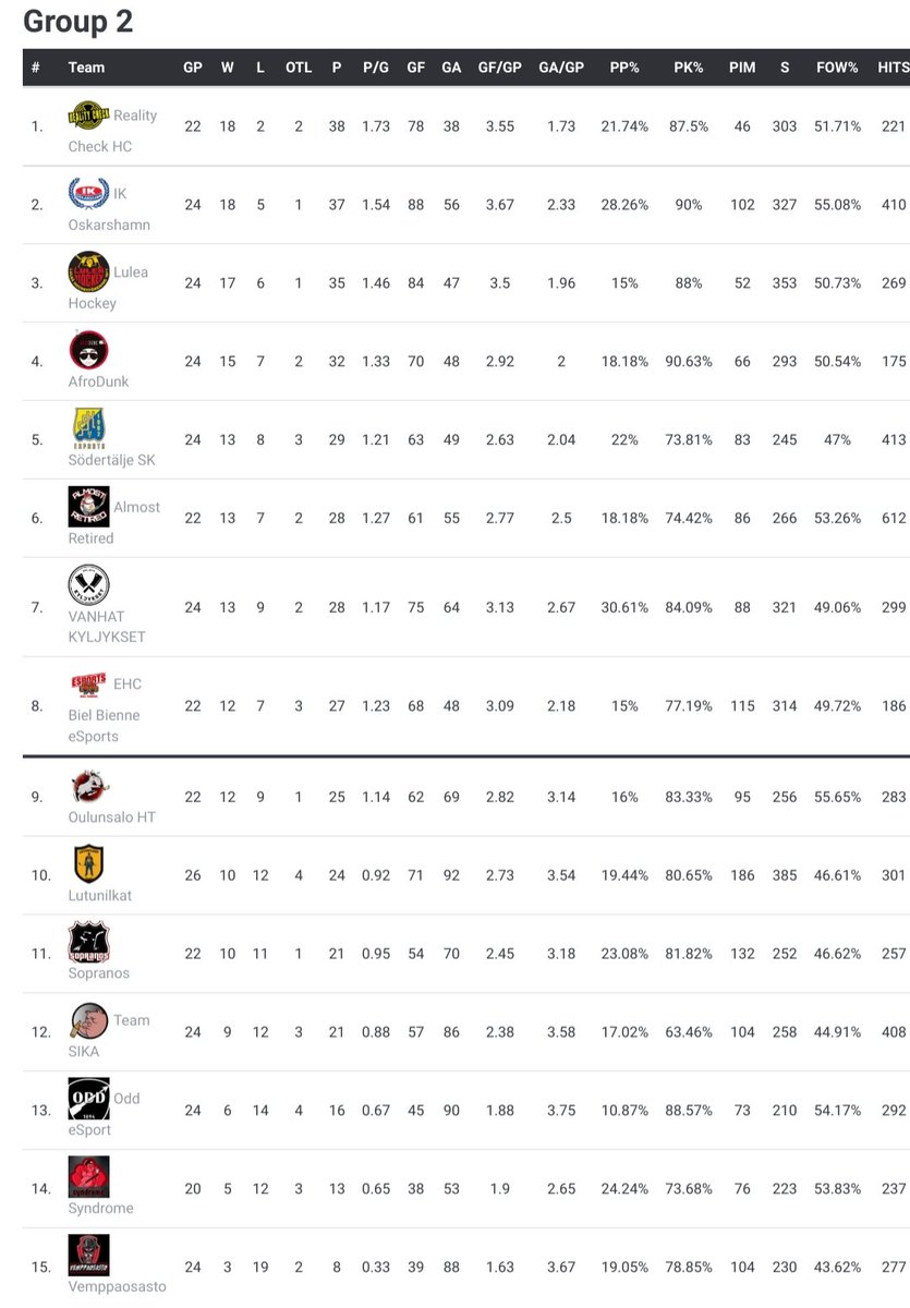 Battle for playoffs continues today. Last week of #ECL12 Lite regular season kicks off with games vs <a href="/OulunsaloHT/">Oulunsalo HT</a> . 

⏰: 21 🇫🇮
🖥: twitch.tv/jugi9

<a href="/NHLGamerCOM/">NHLGamer</a> #kouvolanlakritsi #MukanaWilhelm #ViaplayECL