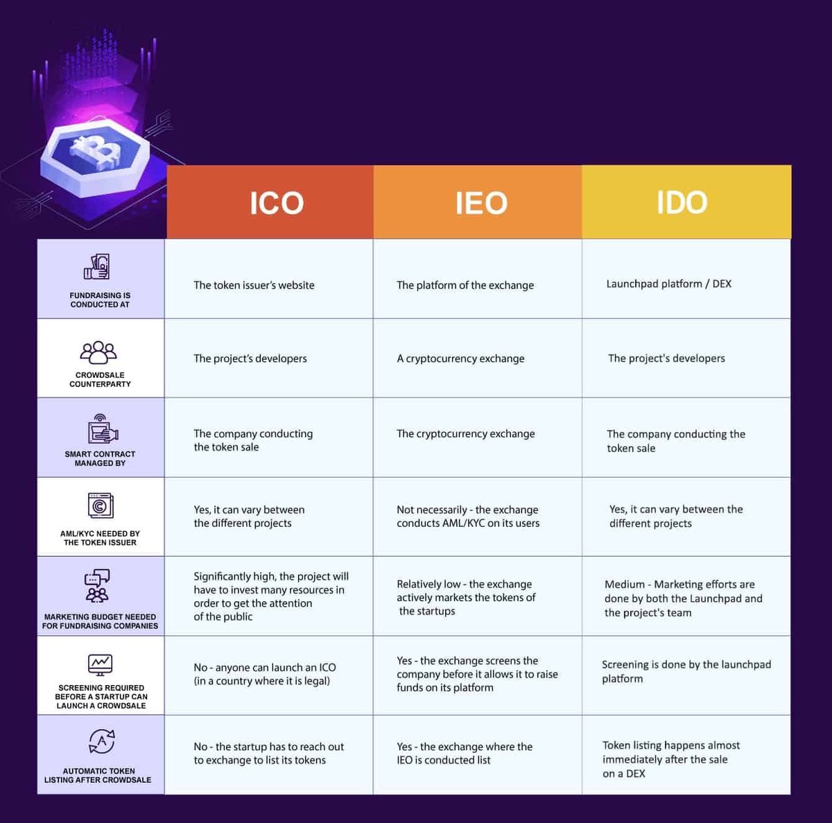 مع هذا ، يمكننا بالفعل رؤية بعض الاختلافات وبعض أوجه التشابه بين ICOs و IEOs. فيما يلي جدول مقارن شامل:
