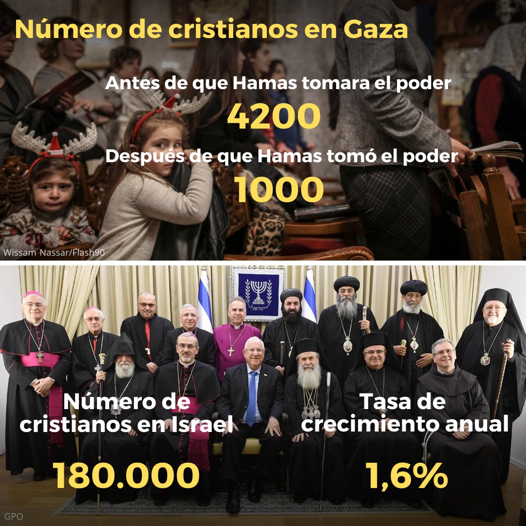 IsraelinSpanish's tweet photo. Desde que tomara el control de la Franja de #Gaza, Hamas ha perseguido a la población cristiana, provocando que se reduzca en más de un 75%

#Hamas, igual que ISIS, rechaza la diversidad religiosa, promoviendo sólo el odio y la muerte. https://t.co/RUJiuU7q1y