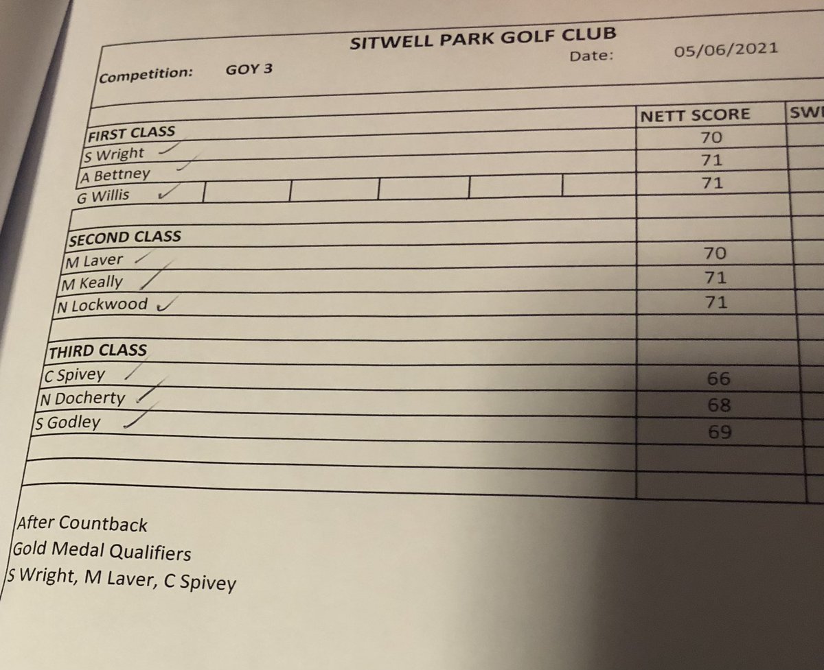 SitwellProShop's tweet image. Congratulations to all that played in this weekends GOY3 and therefore qualified for the gold medal finals