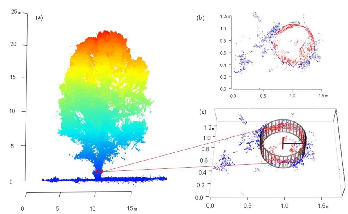 Drones_MDPI's tweet photo. Assessment of the Influence of Survey Design and Processing Choices on the Accuracy of Tree Diameter at Breast Height (DBH) Measurements Using UAV-Based Photogrammetry 
https://t.co/oq6n1B293a
#UAV 
#photogrammetry 
#remotesensing 
#point_cloud
#forest https://t.co/FbCxhlGFmt