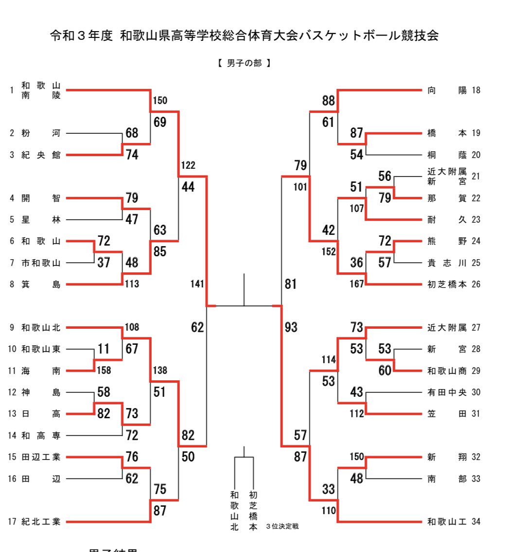 和工 Panthers応援 インターハイ予選決勝進出 決勝vs和歌山南陵 新人戦と同一カードに T Co Dxai76ps8a Twitter 和工 Panthers応援 インターハイ予選決勝進出 決勝vs和歌山南陵 新人戦と同一カードに T Co Dxai76ps8a Twitter