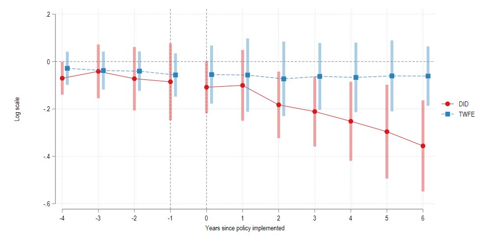 AsjadNaqvi's tweet photo. Achievement of the day for a paper revision. Figuring out how to plot #TWFE vs #DiD #eventstudy plots. See how TWFE underestimates policy impact. Bacon decomp highlights the negative weights in TWFE. https://t.co/ZNoPRrGMG8