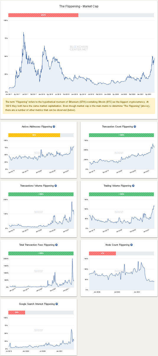 cubantobacco's tweet photo. $BTC maxi twitter is going to be so much fun when the $ETH flippening meme finally plays out https://t.co/4mgztIZcxj