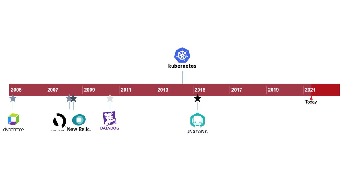 Its amazing to think that <a href="/kubernetesio/">Kubernetes</a> has revolutionised the platform, yet is only 7 years old. 

It also means there are very few technologies that we're born in a post-kubernetes world - of the major observability providers its only <a href="/InstanaHQ/">Instana</a>