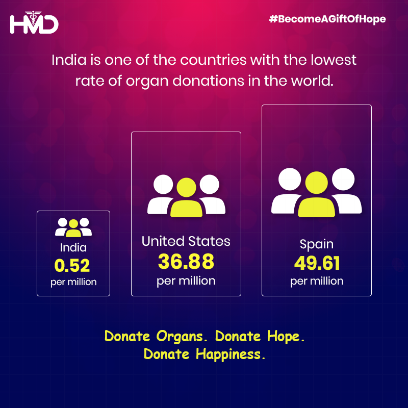 hmdhealthcare's tweet photo. In India, the #organdonation rate has always been on the lower side. Every year, many people suffer because the supply of organs does not meet the demand. #Registeryourself as a donor and give someone a #giftoflife after you leave this world.

#DonateLife #DonateHope #OrganDonor https://t.co/VwfSBjZdM7