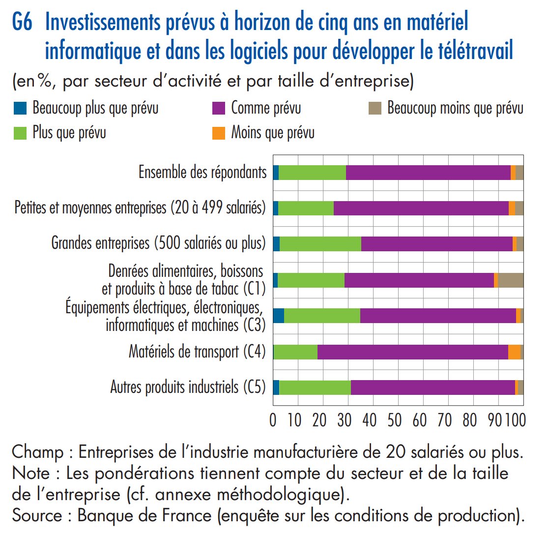 plesterquy's tweet photo. 46% des entreprises industrielles ont procédé à des investissements non prévus en matériel informatique et logiciel pour le télétravail durant le premier confinement, et 29 % prévoient de les accroître plus que prévu à horizon 5 ans https://t.co/GTpO3c91Mm