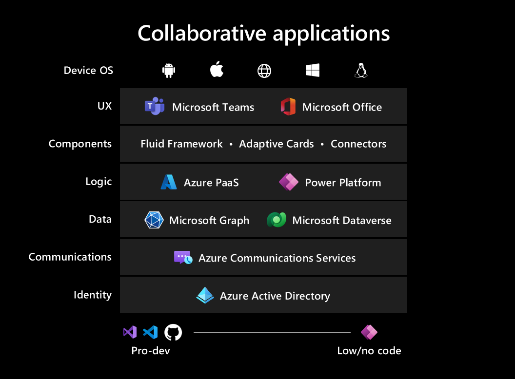 MuellersMartin's tweet image. Build the next generation of #collaborativeapps for #hybridwork - #Microsoft365 Blog buff.ly/2QSbXfK