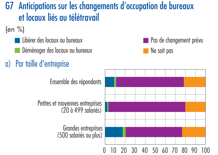 plesterquy's tweet photo. Côté immobilier de bureau, plus de 10% des entreprises anticipent un changement d’occupation de bureaux ou locaux lié au télétravail. Ce sont pour la plupart des grandes entreprises, en particulier du secteur des transports. #BdfEco https://t.co/dSkhPnXRt7