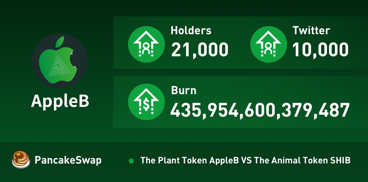 AppleBCommunity's tweet photo. 🎉21K HOLDERS ‼️
🎊10K FOLLOWS ON TWS ‼️
IT'S BEEN NO MORE THAN 30 DAYS FOR #APPLEB TO REACH THIS. THANKS TO ALL. 💕💕

#DEFI #BINANCE #Cryptocurency #APPLEB #PLANTCOMMUNITY https://t.co/EYRUCFvDlo