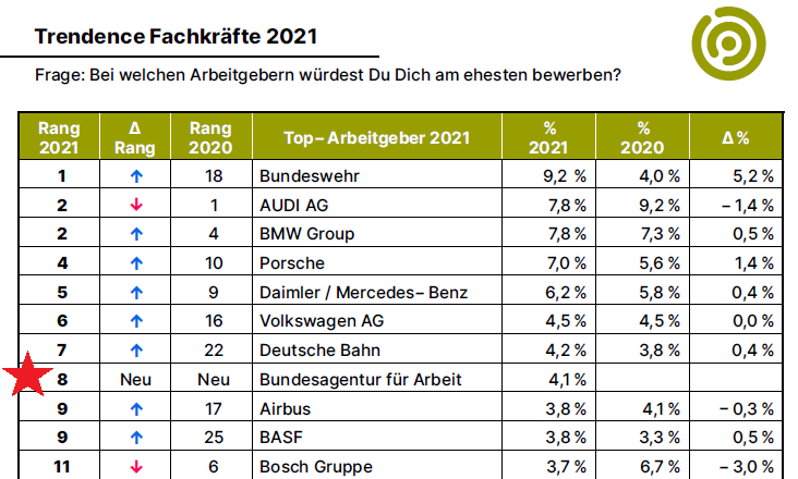 Bundesagentur's tweet photo. Wir gehören zu den Top Ten der deutschen #Arbeitgeber! Beim #Fachkräfte-Ranking des #Trendence Instituts sind wir zum ersten Mal dabei und auch direkt auf Platz 8 eingestiegen.  Mehr über die BA als Arbeitgeberin: https://t.co/Vdod029L8M 

#wirsindba #recruiting #hr #karriere https://t.co/AhaesgA5su