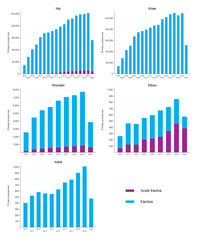 Adrian_Sayers_'s tweet photo. #orthotwitter #COVID19 has had a huge impact on joint replacement in England, Wales and Northern Ireland.

New data from @JointRegistry  shows a 48.8% decline in joint replacement comparing 2020 to 2019.

Pre-print link:
https://t.co/4ANK7RUT7K

@BritOrthopaedic @VersusArthritis https://t.co/rwbr5XUNub