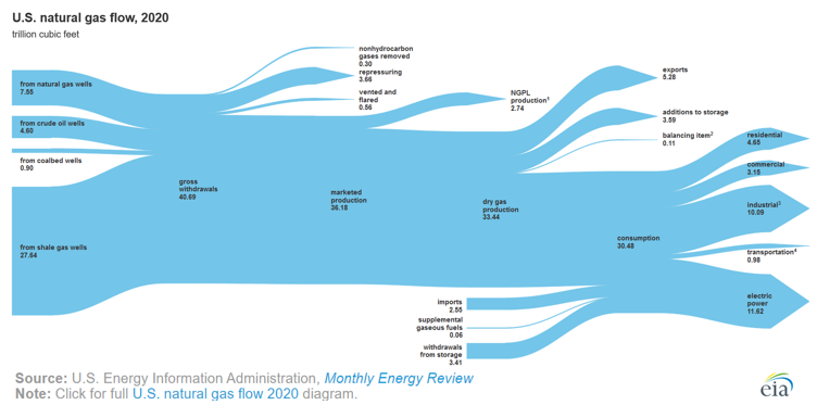 EIAgov's tweet photo. #TodayInEnergy - In 2020, U.S. #naturalgas #exports and natural gas for #electricity generation reached record highs https://t.co/8eoxlMpOwK https://t.co/KwO2iBU1RQ