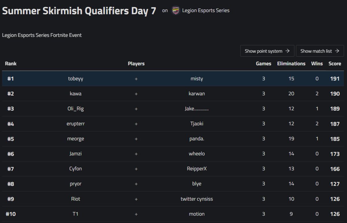 TheGaraShow's tweet photo. 🚨DAY 7 QUALIFIERS RESULTS🚨

Congrats to @tobeyyfn &amp; @mistyplaysfn, @KawaSZN &amp; @KarwanFN, @OliR1g &amp; @FellazJake, @Erupterr
 &amp; @Tjaoki2, @meorge_ &amp; @pandasaurusre10 and all teams in top 10!👏

See you all in Semi Finals!🏆

4 MORE DUOS QUALIFY TODAY!😲

See you at 6pm!👊🇮🇪 https://t.co/q84s4TPNGj