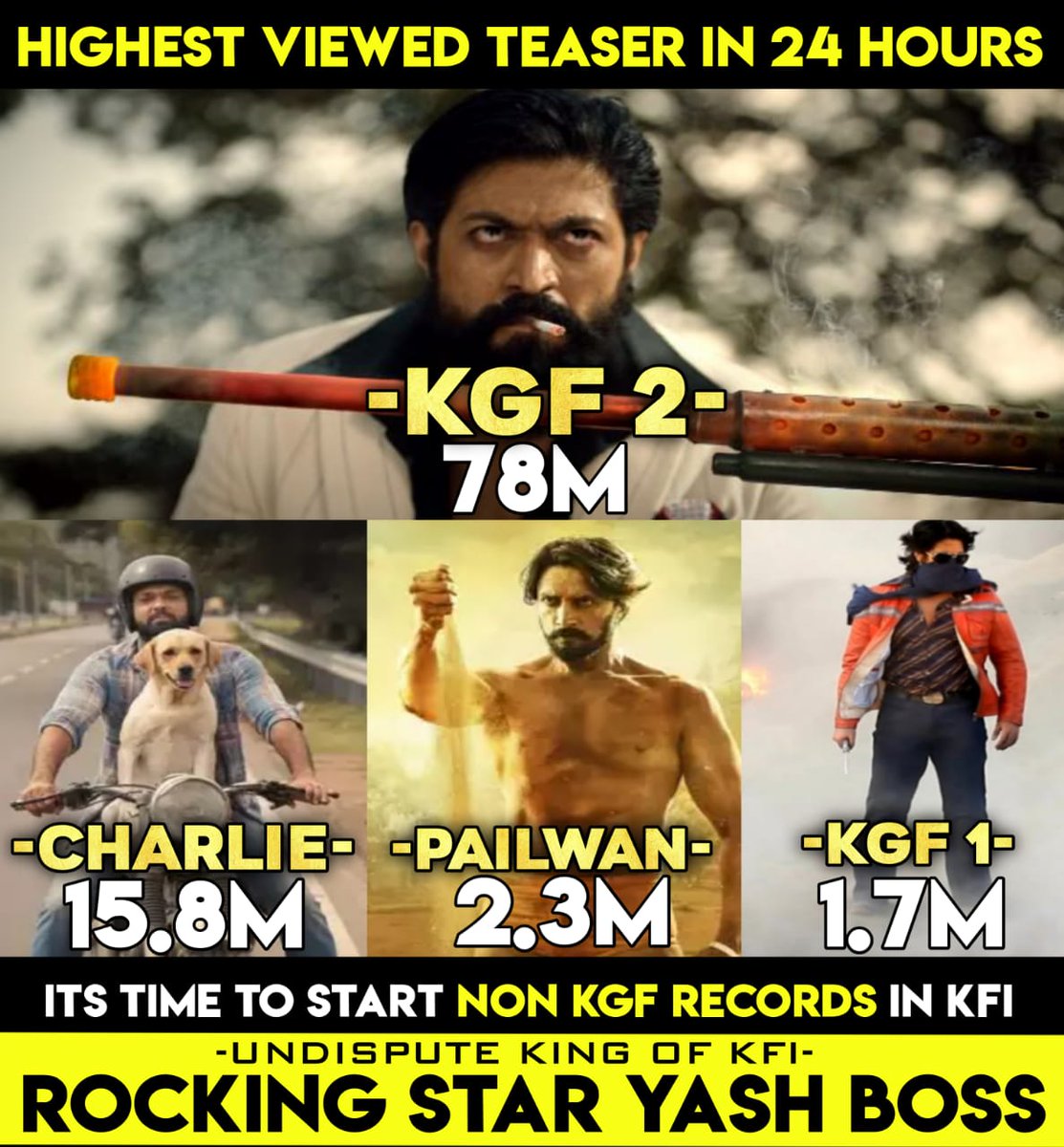 Most Viewed Teasers Of KFI 🔥

1. #KGFChapter2Teaser - 78M Views
2. #777CharlieTeaser - 15.8M Views (5 languages)
3. #PailwanTeaser - 2.3M views
4. #KGFTeaser - 1.7M views
 
@TheNameIsYash Boss
#YashBOSS #KGFChapter2