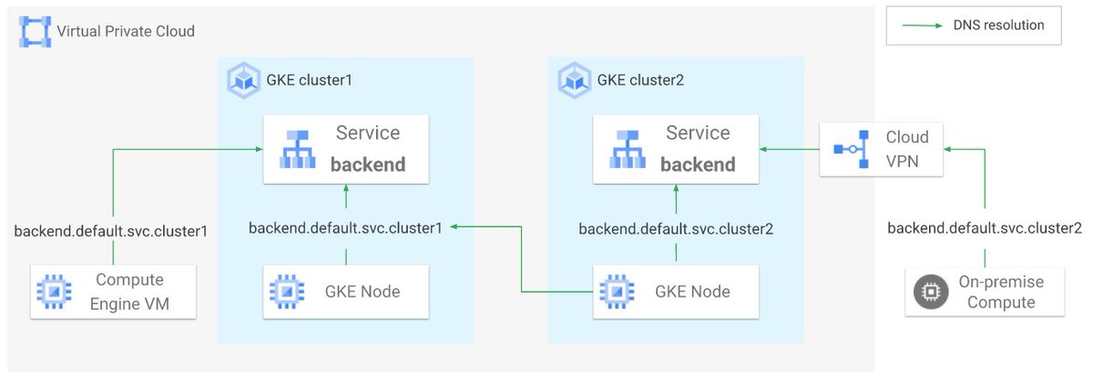 GCP now makes it easy to query DNS for Kubernetes services across multiple clusters from anywhere inside the VPC! cloud.google.com/kubernetes-eng…