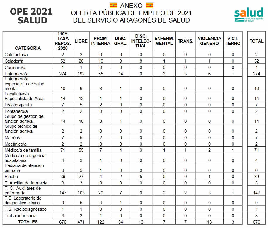 Publicada la Oferta Pública de Empleo (OPE) para el año 2021 del SALUD - Servicio Aragonés de Salud... E3S0R8fXwAwTPor?format=jpg&name=medium