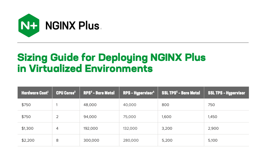 nginx's tweet photo. [RESOURCE] Sizing guide for deploying @NGINX Plus in virtualized environments. #NGINXPlus Check it out:  https://t.co/NGMyQWPosQ https://t.co/oOzM2i29KS