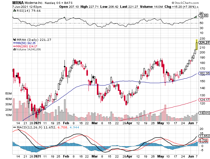 FB_FFWS's tweet photo. Is $MRNA our next $TSLA?  Off to a great start since our May 20 purchase! Take a look at the #stockchart below! 

Spread the world, Retweet to your friends, family and colleagues.  Lets get some real followers and help people make some good money. https://t.co/93PYHzEb8g