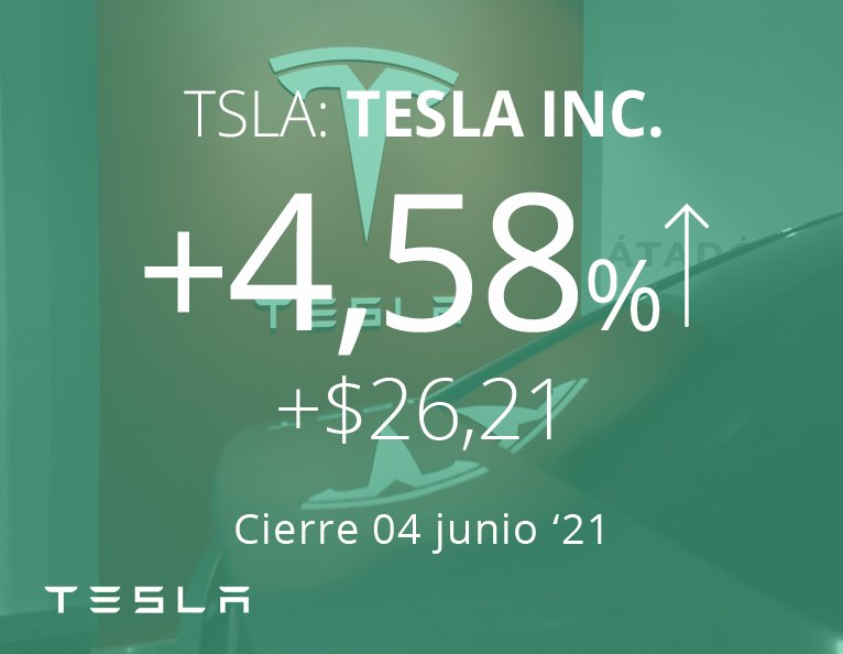 WallStreetEasy's tweet photo. TESLA SE RECUPERA A PESAR DE PROBLEMAS DE SEGURIDAD CON SUS VEHÍCULOS
El pasado viernes las acciones de #Tesla $TSLA se recuperaron de las pérdidas del día anterior luego de que la compañía se vio obligada a retirar 5.530 sedán #Model3 y #SUVModel
👉https://t.co/r1x8FLUYNg
#cars https://t.co/e3UtOFkUec