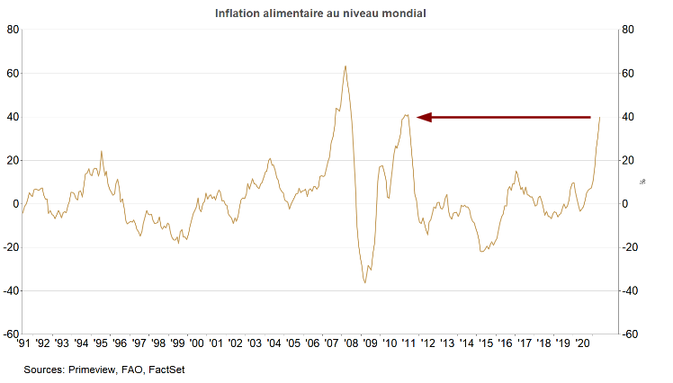 Attention aux effets sociaux de l'inflation alimentaire dans les pays émergents. La dernière fois que le monde a atteint ces niveaux, cela a abouti aux printemps arabes à partir de 2010.