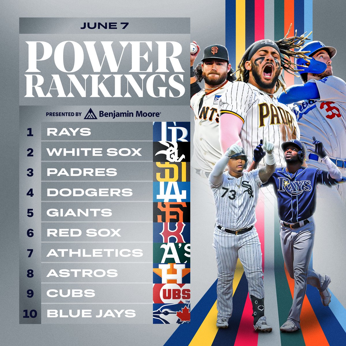 MLB's tweet image. .@RaysBaseball is the new No. 1. Do you agree? 👀

Full rankings ➡️  atmlb.com/3x47F4h

(MLB x @Benjamin_Moore)