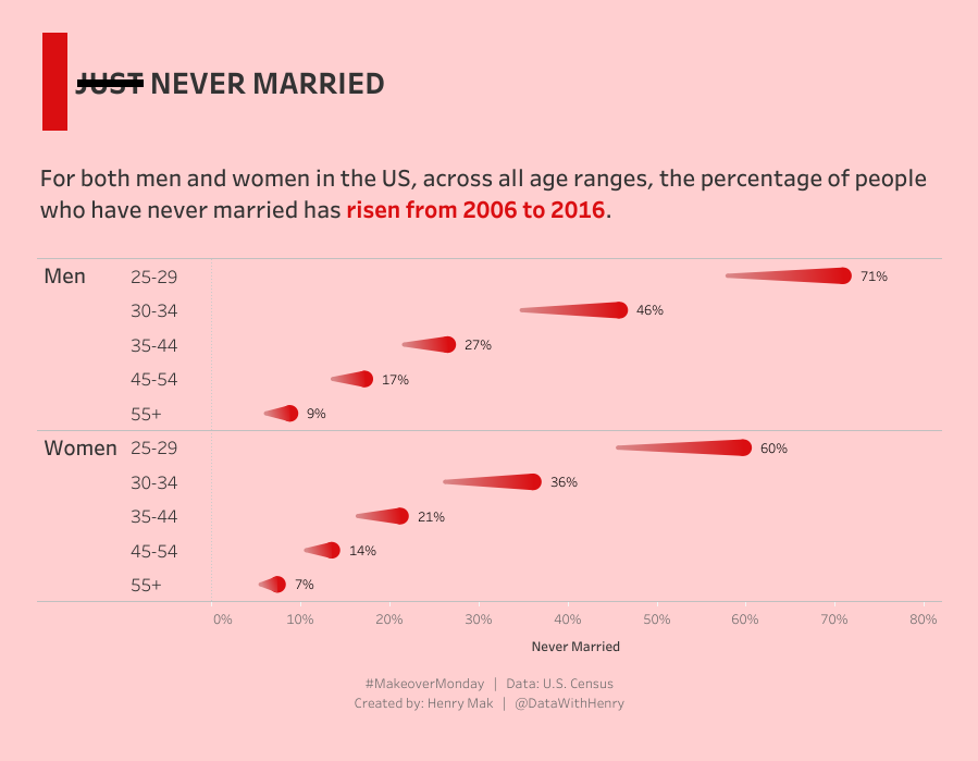 J̶u̶s̶t̶ Never Married | #MakeoverMonday 2021 Week 23

A look at the change in percentage of people who have never married from 2006 to 2016, in the US.

Link: public.tableau.com/app/profile/he…