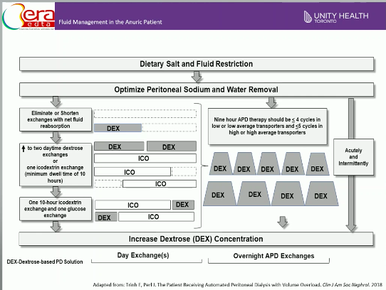 APD in the anuric patient