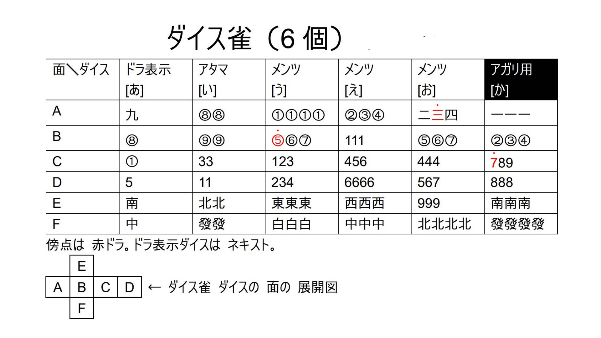 تويتر ソケセテ Sokesete 소케세테 على تويتر ダイス麻雀の できあがり図 わずか 5個の サイコロで 国士無双と 七対子を 除く 日本麻雀の 標準 アガリ役が 作れます ドラ表示サイコロで ドラを 決めます 6個の サイコロで 手軽に 遊べる ポーカーダイス