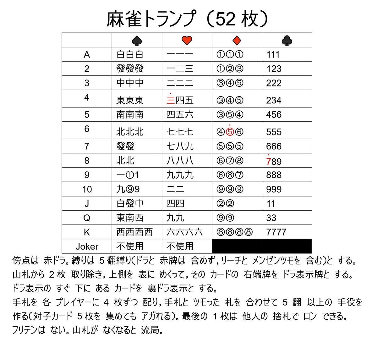 ソケセテ Sokesete 소케세테 V Twitter 麻雀ボドゲを リメイクしてみた P 1 麻雀トランプ 52枚 P 2 3 ダイス雀 簡易版 6個 ポーカーダイス チンチロリンの ような 遊び方が できます ダイス雀 でも 遊べます P 4 ロンパオ 赤ドラ付き 参考 ソケセテ Sokesete 소케세테 V Twitter 麻雀ボドゲを リメイクしてみた P 1 麻雀トランプ 52枚 P 2 3 ダイス雀 簡易版 6個 ポーカーダイス チンチロリンの ような 遊び方が できます ダイス雀 でも 遊べます P 4 ロンパオ 赤ドラ付き 参考