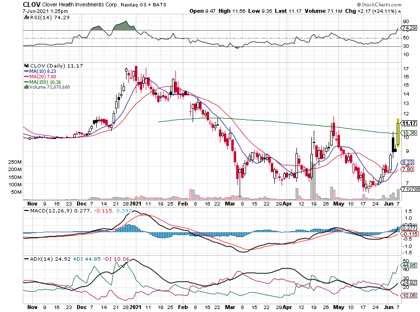 CarpysTrades's tweet photo. $CLOV Heavily shorted stock.  Can I smell a squeeze? https://t.co/8LnMFI7CnE