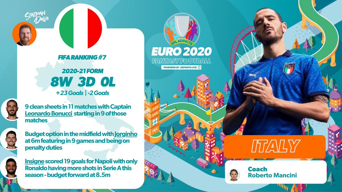 esportslivenow's tweet image. 🚨 From our very Statman Dave for @addicts_fpl EURO 2020 Football Show 

🇮🇹 ITALY KEY STATS

➡️ Clean Sheet Machine 
➡️ Budget Midfield
➡️ Scoring Sensation 

What do you think of these assets? 

 #EuroFantasy #statdrop #EURO2020 #FPL
