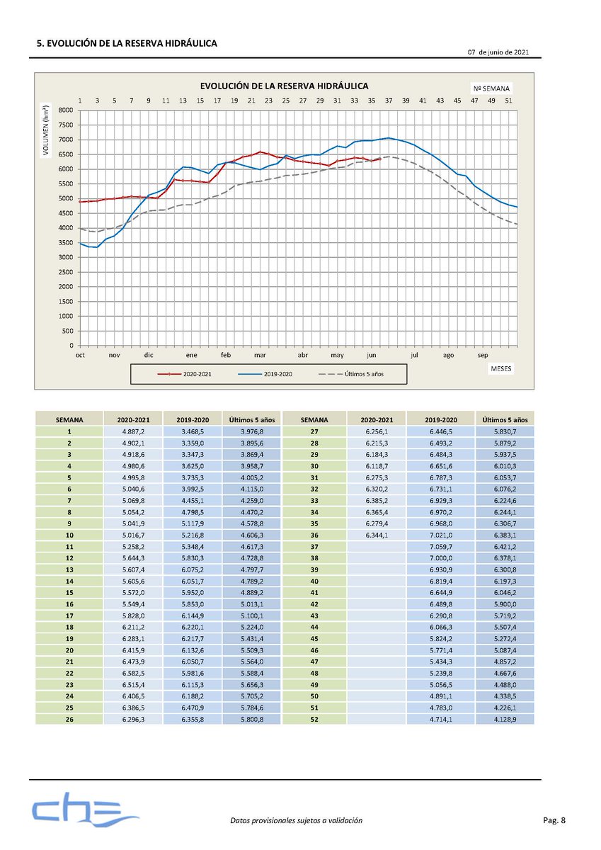 CH_Ebro's tweet photo. #DatosCuencaEbro - Último informe de situación de las reservas de agua 💧en la Cuenca del #Ebro.
El balance semanal de embalses 📉con tendencia descendente es de 6.344 hm3 (un 80,1%), 21 hm3 menos que la semana pasada.
👁 Informe completo https://t.co/pEOCLvAI2B https://t.co/lbuLxHaBfI