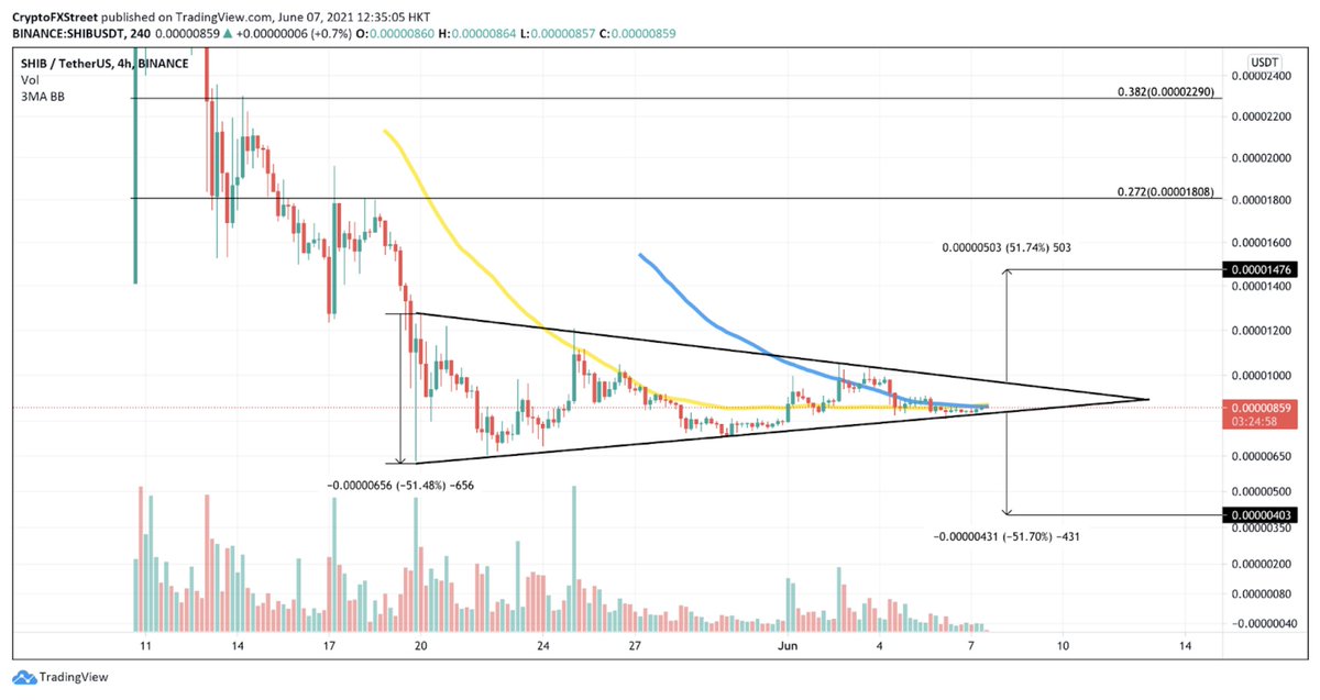 ShibainuCoin's tweet photo. $SHIB is consolidating nearing the apex of this symmetrical triangle. HodL💎 at the same time be cautious 🐶. 

$SHIB to the moon🚀🚀🚀

@ShibArmy @AleTutor @Shibtoken @Trees_token 

https://t.co/PJrpKO2cQS https://t.co/Db1rY6Vj5W