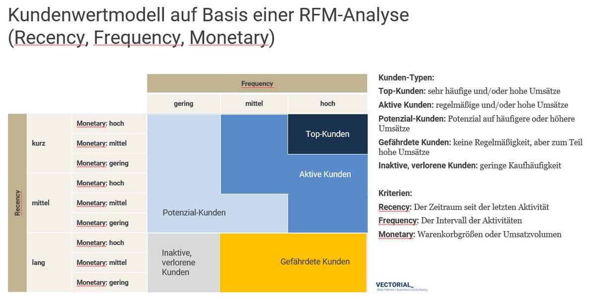 jenny19810924's tweet photo. #BigData im #B2BMarketing - wir haben drei Anwendungsfälle hierzu aufgearbeitet:
https://t.co/a1m2fX1VDK https://t.co/tgYCLVMS7L