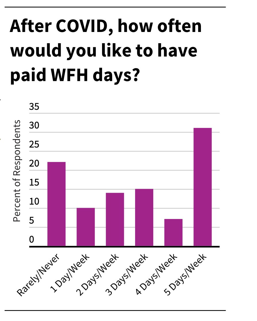 20 years ago, when I said that legions of Americans would soon work from home, people said I was nuts.

Today, I'm still nuts. 

But now: 

-- 78% of US workers want to work from home at least 1 day a week.

-- 3 in 10 want to work from home all the time.

stanford.io/34EkvKx