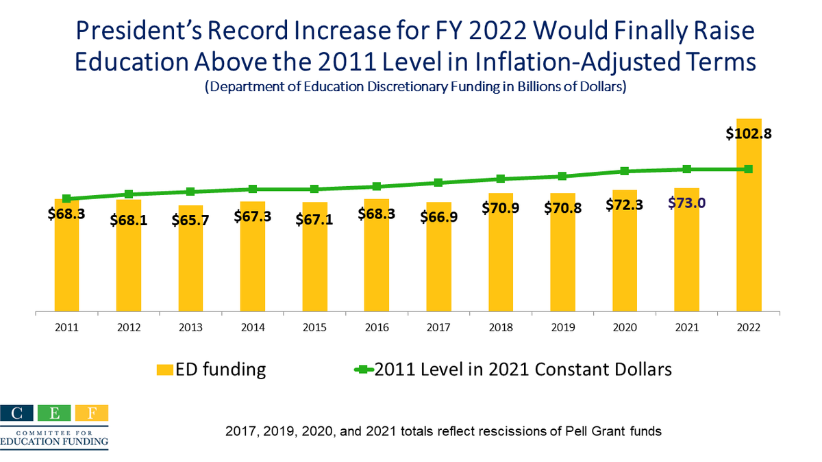 edfunding's tweet photo. CEF is a strong and wide coalition of more than 100 organizations/institutions advocating for a greater federal investment in education and sharing info on the importance of #edfunding and current action. We welcome our 2 newest members: @chiefsforchange and @Campaign4Kids! https://t.co/t6s2nWlVPI