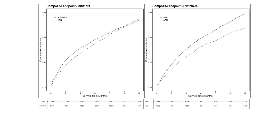 Rishidesai11's tweet photo. ** New paper **

We noted robust effectiveness of ARNI v RASi in older HFrEF patients
https://t.co/hekKwLSyNJ

This is ~5 years in the making with key building blocks along the way to enable rigorous evaluation of HF outcomes in claims. A quick summary, follow along if interested https://t.co/hCL5LpY7eg