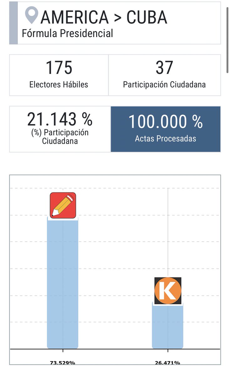 jcapsperu's tweet photo. #ONPE ya al 100% en #cuba pero en total extranjero solo 11.3% actas procesadas 😵‍💫 https://t.co/Z2N6K1nQCD