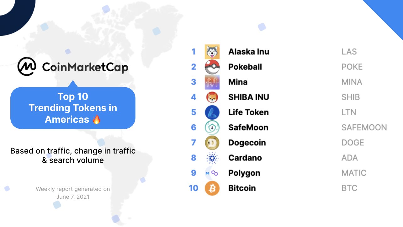 Coinmarketcap On Twitter Curious About Last Week S Top Trending Tokens Are Any Of Them On Your Watchlist Coinmarketcap Crypto Cryptocurrency Bitcoin Altcoin Ethereum Las Poke Mina Shib Ltn Safemoon Dogecoin Ada