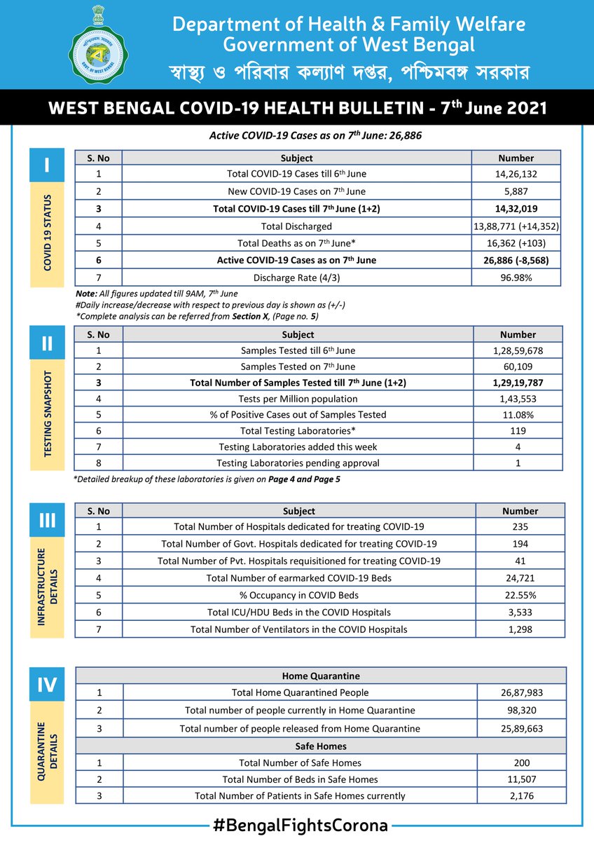 wbdhfw's tweet photo. WB COVID-19 Daily Health Bulletin: 7 June 2021.
A detailed snapshot of all relevant details on COVID-19 in WB. Keep checking.

পশ্চিমবঙ্গ কোভিড-১৯ দৈনিক স্বাস্থ্য বুলেটিন: ৭ জুন ২০২১।
পশ্চিমবঙ্গের কোভিড-১৯ সম্পর্কিত বিস্তারিত তথ্য পেতে নজর রাখুন।
#BengalFightsCorona https://t.co/a7qXJsobxv