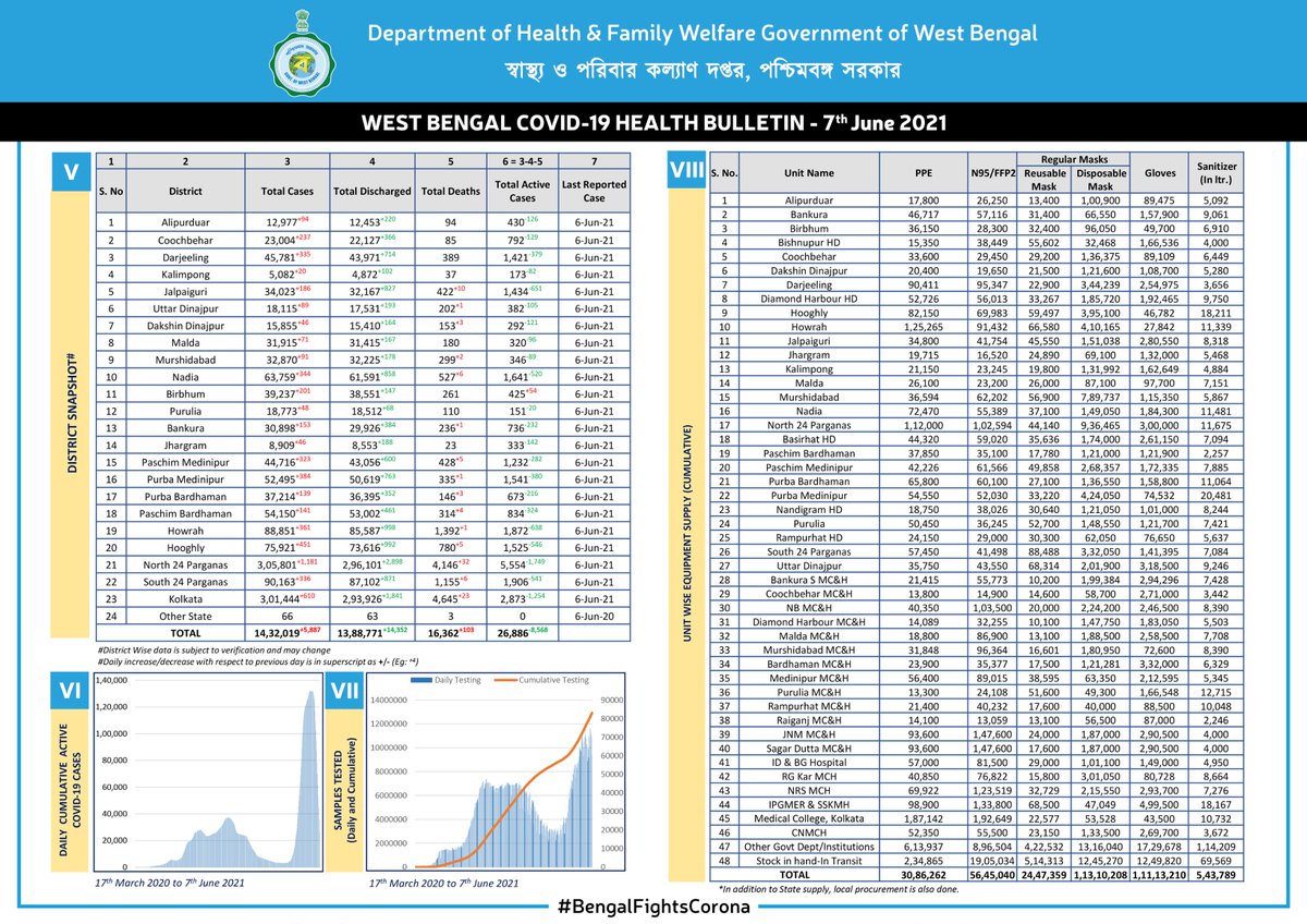 wbdhfw's tweet photo. WB COVID-19 Daily Health Bulletin: 7 June 2021.
A detailed snapshot of all relevant details on COVID-19 in WB. Keep checking.

পশ্চিমবঙ্গ কোভিড-১৯ দৈনিক স্বাস্থ্য বুলেটিন: ৭ জুন ২০২১।
পশ্চিমবঙ্গের কোভিড-১৯ সম্পর্কিত বিস্তারিত তথ্য পেতে নজর রাখুন।
#BengalFightsCorona https://t.co/a7qXJsobxv