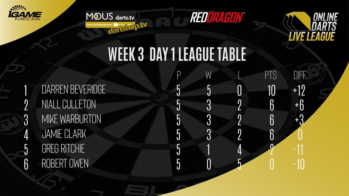 Table 📊

After day 1️⃣ of Group A the day belongs to <a href="/Icecold501/">Darren Beveridge</a> 👏🏻👏🏻

5️⃣ wins from 5️⃣ for Ice Cold 🧊