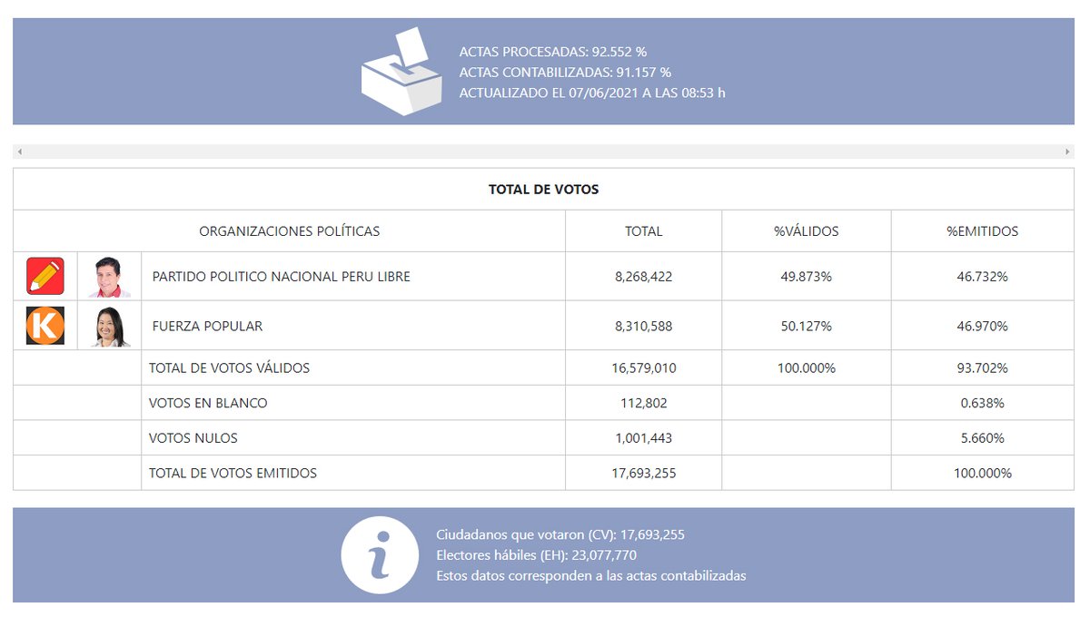 ONPE_oficial's tweet photo. #ONPEinforma [ACTUALIZACIÓN DE RESULTADOS] Actas contabilizadas para fórmula de presidente y vicepresidentes a las 08:53 horas del 7 de junio. https://t.co/Ka528ivyrT