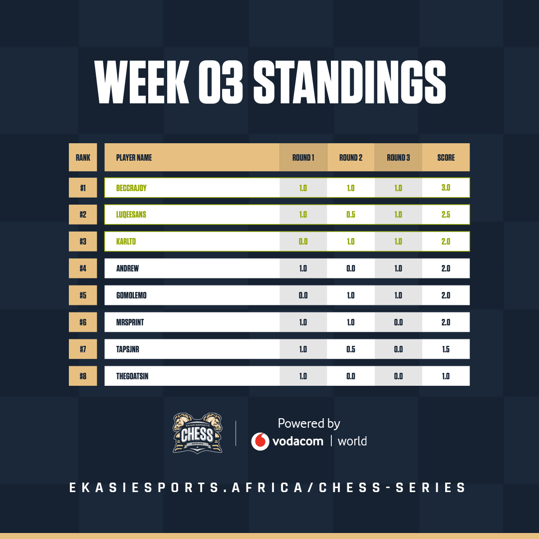 EkasiEsports's tweet photo. Congrats to @beccrajoy and here is your Top 8 that will advance over to the Play-offs of the Ekasi Esports #Chess Series Powered by #VodacomWorld
Rest of the standings:
https://t.co/3w6gP3ZUzf
If you missed it:
https://t.co/BVjUrNYla2
#playpatzer https://t.co/VXaVn56FsU