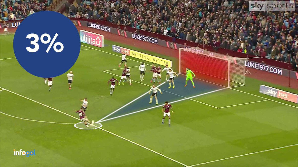 Sporting Life Football & Infogol on Twitter "RT InfogolApp ⚽️🤔 A