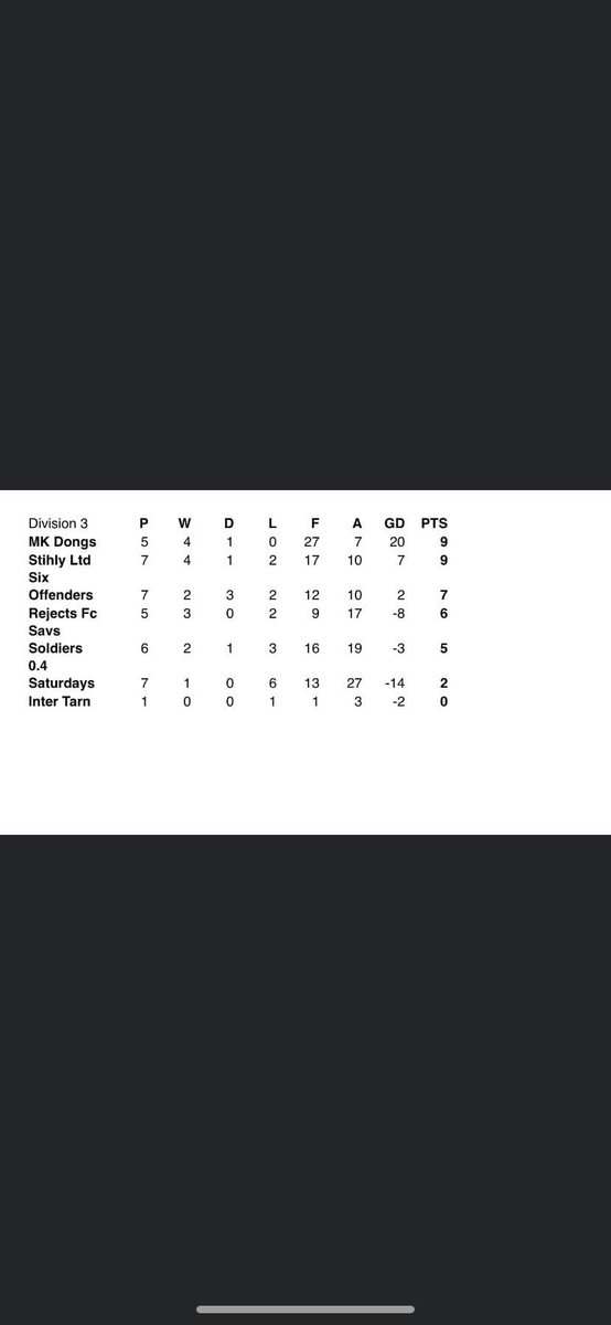 officialafcbu5's tweet photo. #asitstands #titlecharge https://t.co/NxvyQH2pXb